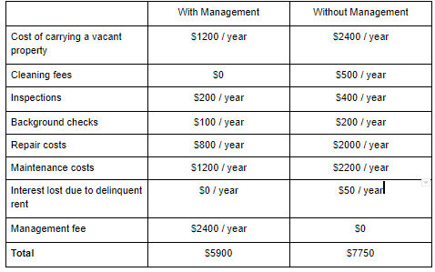 Property Management Fee Schedule PDF