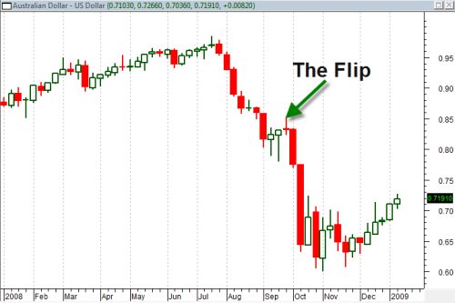 Understanding and Trading the COT Report